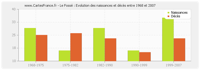 Le Fossé : Evolution des naissances et décès entre 1968 et 2007